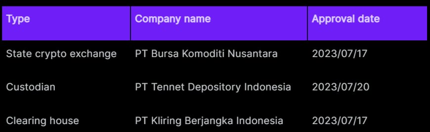 bfmedia | インドネシアでは30以上の取引所が運営され暗号資産ユーザーは総人口の約4％（約1000万人）を占めています