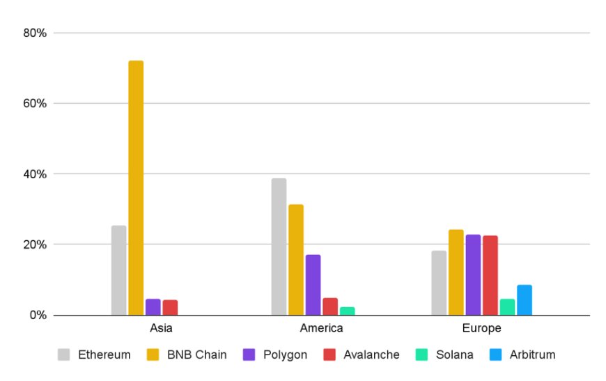 bfmedia（ビエフメディア）| 暗号資産インフラプロバイダーの Chainstack の調査結果によると、BNB はアジアのノードインフラ使用率で支配的な地位を占めており、BNB は 72.1%、ETH は 25.4% を占めています。