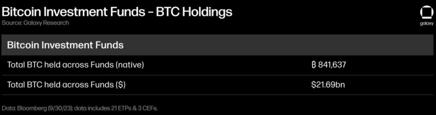 ビットコイン投資商品（ETPやクローズドエンドファンドを含む）に保有されているビットコインの総量は、842,000BTC（約217億ドル）です