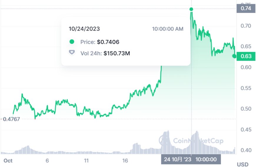 スタックス(Stacks)は、現在のBTCエコシステムで最も注目を集めているLayer 2のプロジェクトの一つとして知られています。その通貨、STXは、わずか1ヶ月で0.4ドルから最高0.73ドルへと価格を上げ、80%以上の増加を示しました。