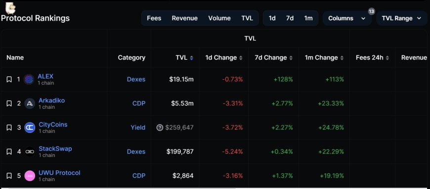 Defillamaのデータによれば、スタックス(Stacks)のTVLは現在2,588万ドルとなっており、その中で1,966万ドルが分散型取引所のALEXに集中していることがわかります。