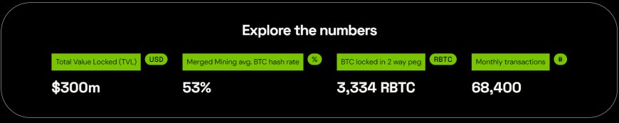 現在のルートストック（Rootstock）エコシステムのTVL（Total Value Locked）は3億ドルに到達しており、このうち3,334BTC（約1.15億ドル）がルートストック（Rootstock）独自の資産で、残りの部分はイーサリアムエコシステムの資産としてカウントされています。