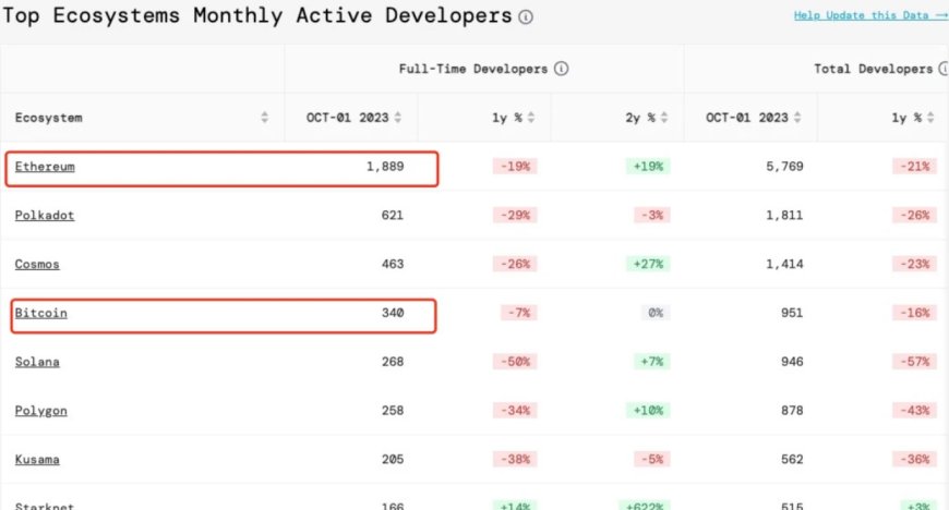 Developerreportのデータによれば、市場価値で第一位の暗号通貨であるビットコインのエコシステムの開発者数は340人で、業界全体でのランキングは第四位です。