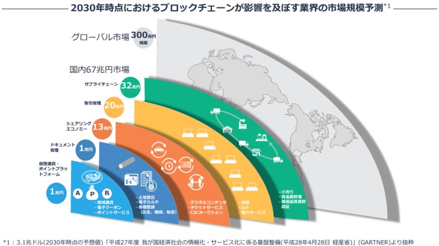 ブロックチェーンの影響を受ける市場規模