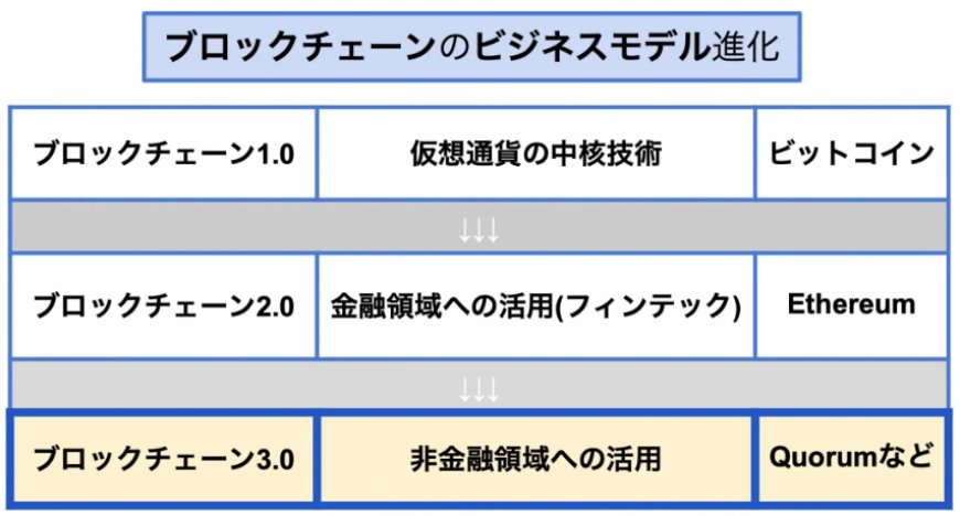 しかし近年、ブロックチェーンの本質である「安全性が高く、分散的で、コストが低い」という特長から、金融領域よりもむしろ、非金融領域における産業応用により大きな期待が寄せられています