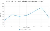 ドージコイン急落の背景：SECのETF決定延期と市場動向が影響